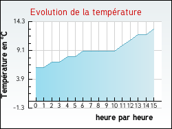 Evolution de la temp�rature de la ville de Cond�-sur-l'Escaut
